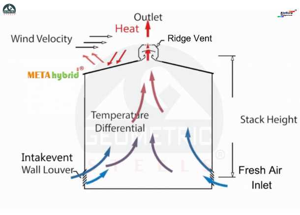 Solving Heat Stress in Factories - Passive Roof Ridgevents