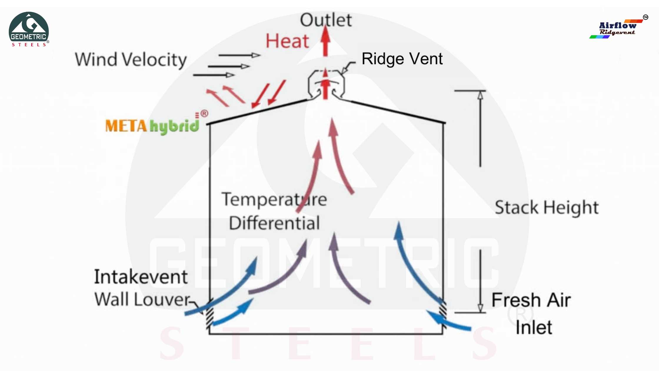 Solving heat stress in factories with passive roof ridgevents